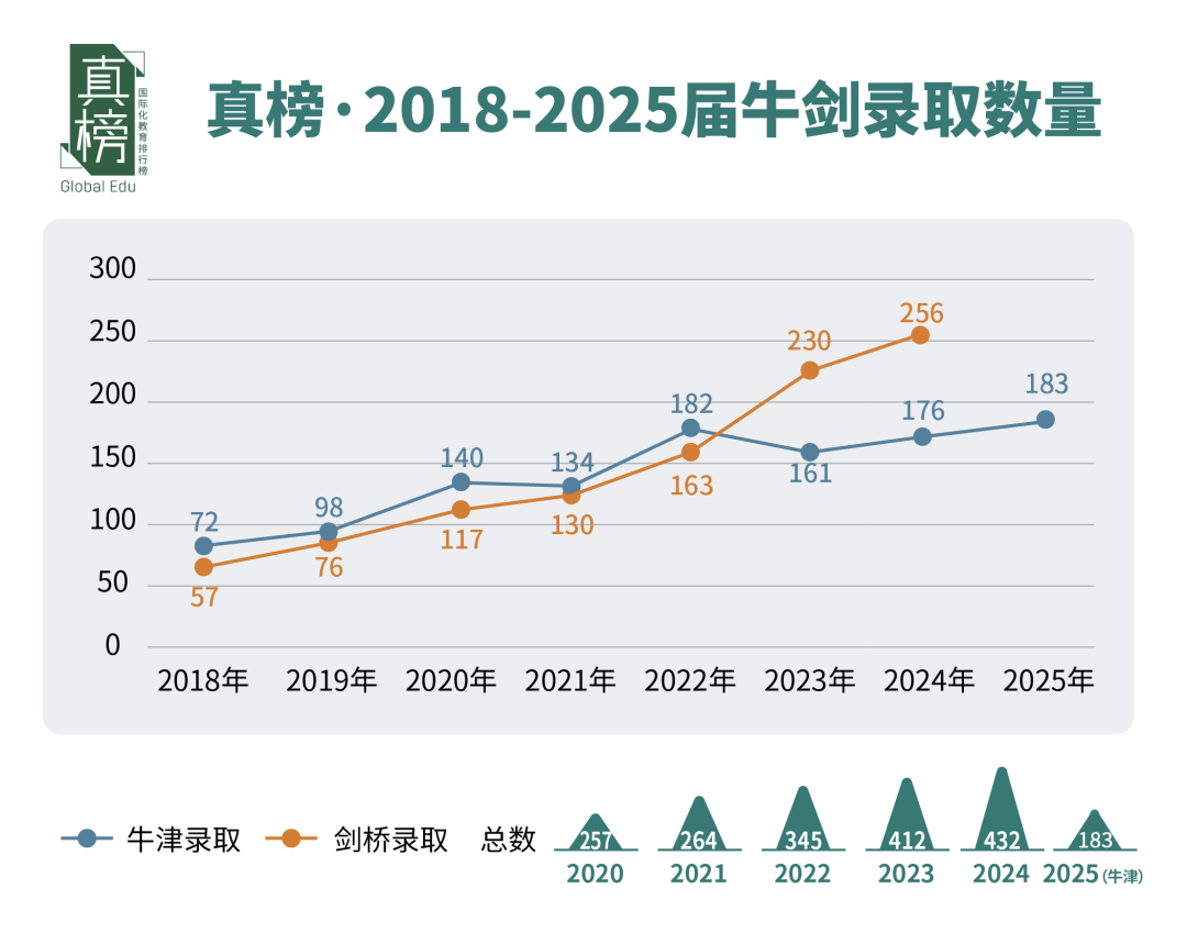 2025牛津放榜！深国交虽与去年比断崖式下跌，但不影响学生优秀  深国交 留学 牛津大学 毕业季 第3张